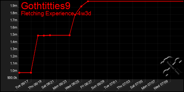 Last 31 Days Graph of Gothtitties9