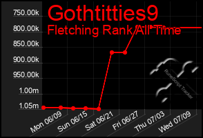 Total Graph of Gothtitties9
