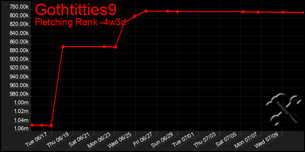 Last 31 Days Graph of Gothtitties9