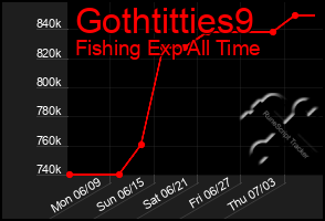 Total Graph of Gothtitties9