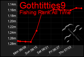 Total Graph of Gothtitties9
