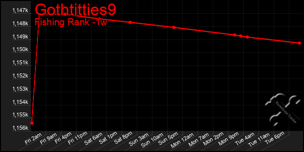 Last 7 Days Graph of Gothtitties9