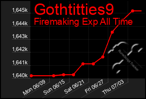 Total Graph of Gothtitties9