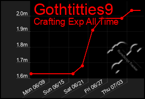 Total Graph of Gothtitties9
