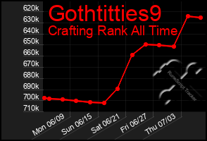 Total Graph of Gothtitties9