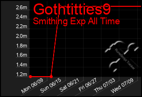 Total Graph of Gothtitties9