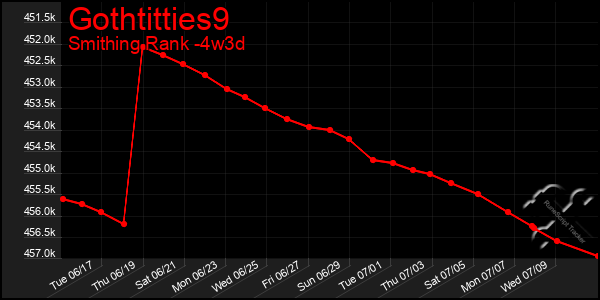 Last 31 Days Graph of Gothtitties9