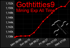 Total Graph of Gothtitties9