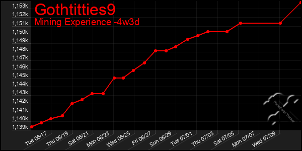 Last 31 Days Graph of Gothtitties9