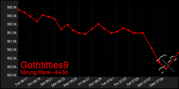 Last 31 Days Graph of Gothtitties9