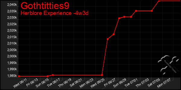 Last 31 Days Graph of Gothtitties9