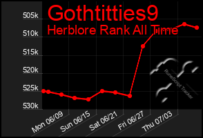Total Graph of Gothtitties9