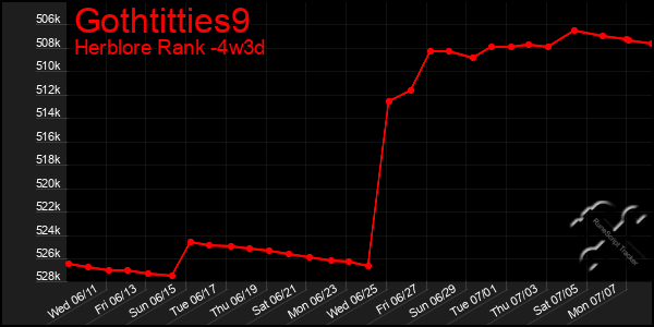 Last 31 Days Graph of Gothtitties9