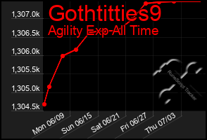Total Graph of Gothtitties9
