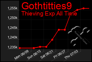Total Graph of Gothtitties9