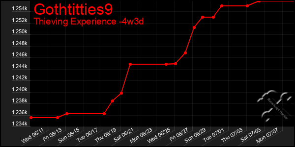 Last 31 Days Graph of Gothtitties9
