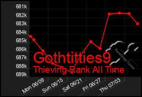 Total Graph of Gothtitties9