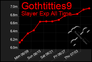 Total Graph of Gothtitties9