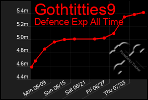 Total Graph of Gothtitties9