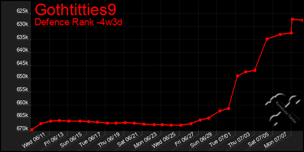 Last 31 Days Graph of Gothtitties9