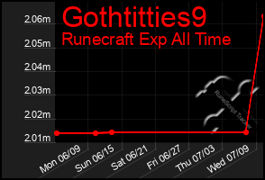 Total Graph of Gothtitties9