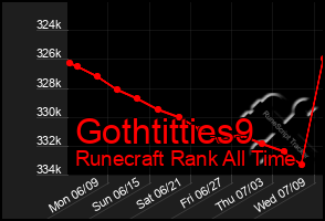 Total Graph of Gothtitties9