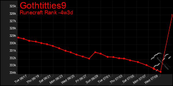 Last 31 Days Graph of Gothtitties9
