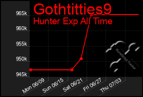 Total Graph of Gothtitties9