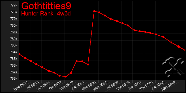 Last 31 Days Graph of Gothtitties9