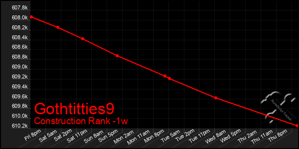 Last 7 Days Graph of Gothtitties9