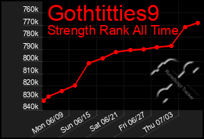Total Graph of Gothtitties9