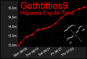 Total Graph of Gothtitties9