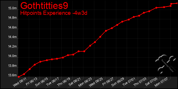 Last 31 Days Graph of Gothtitties9