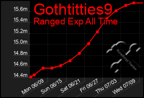 Total Graph of Gothtitties9