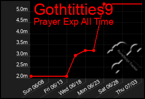 Total Graph of Gothtitties9
