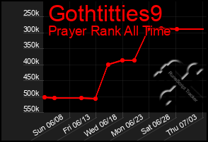 Total Graph of Gothtitties9