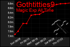Total Graph of Gothtitties9