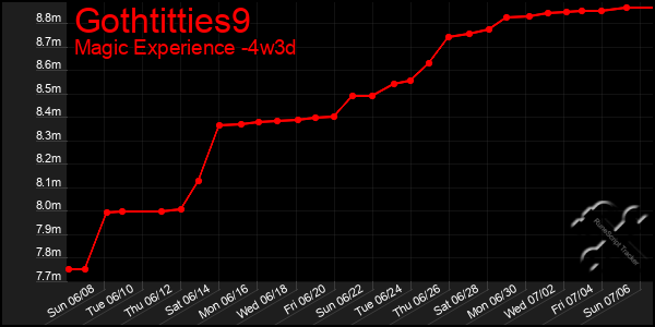 Last 31 Days Graph of Gothtitties9