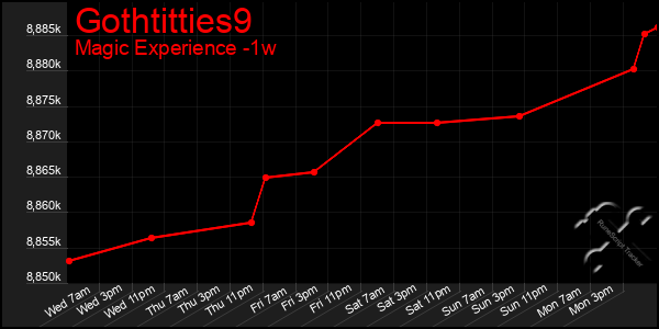 Last 7 Days Graph of Gothtitties9