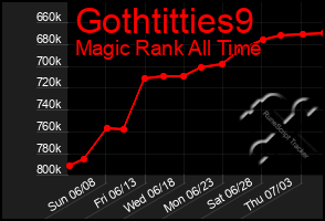 Total Graph of Gothtitties9