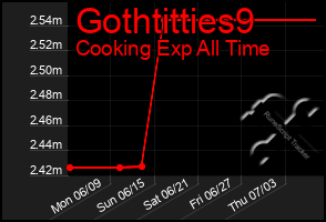 Total Graph of Gothtitties9