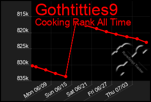 Total Graph of Gothtitties9