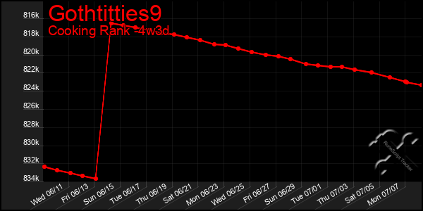 Last 31 Days Graph of Gothtitties9