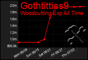 Total Graph of Gothtitties9