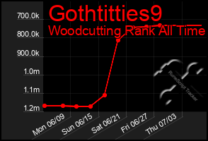 Total Graph of Gothtitties9