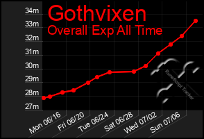 Total Graph of Gothvixen