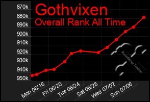 Total Graph of Gothvixen