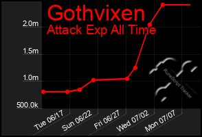 Total Graph of Gothvixen