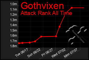 Total Graph of Gothvixen