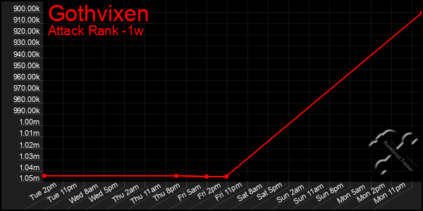 Last 7 Days Graph of Gothvixen